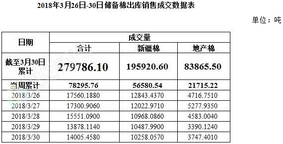 轮出周评(3.26-30):成交率下降 新疆纺织面临新挑战